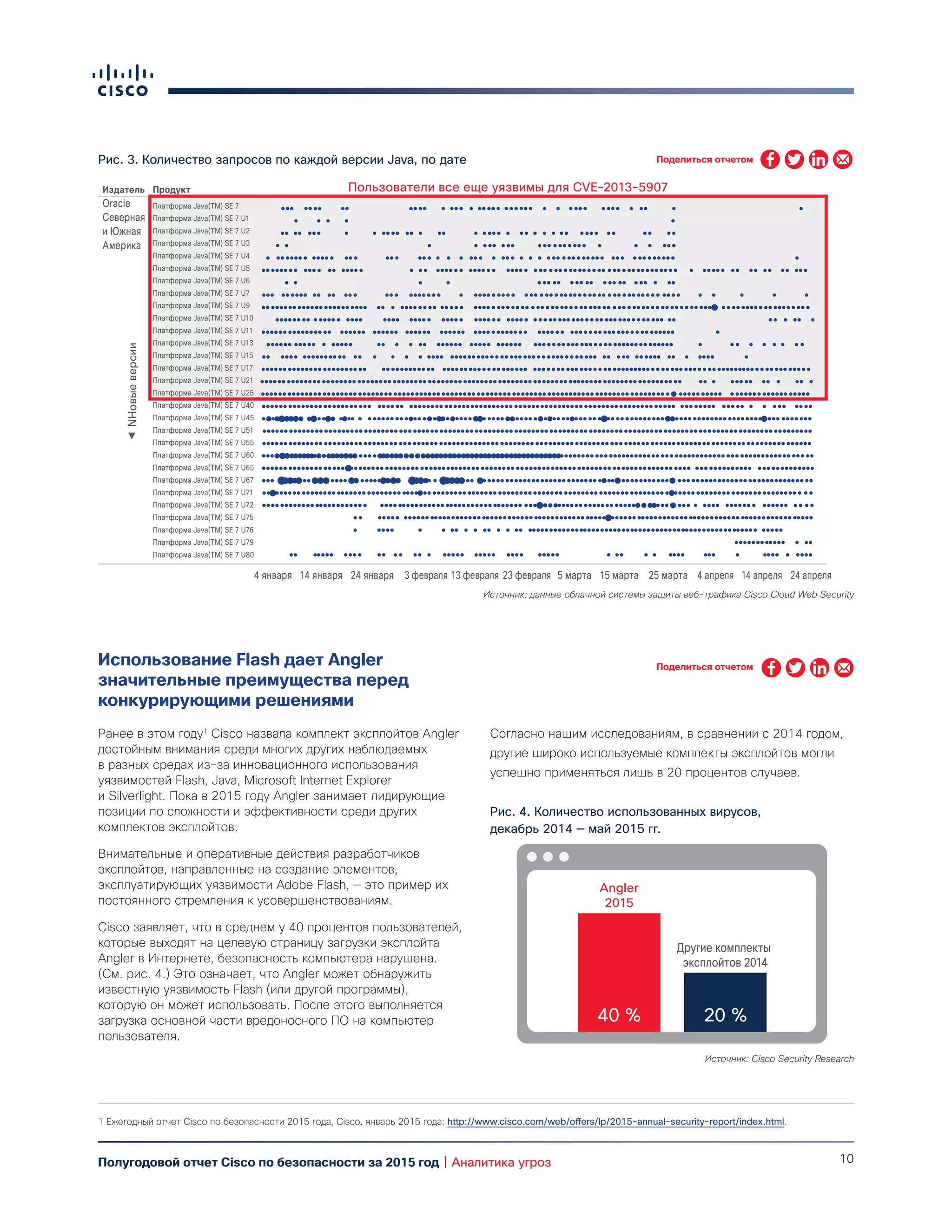 10Полугодовой отчет Cisco по безопасности за 2015 год | Аналитика угроз
Использование Flash дает Angler
значительные преимущества перед
конкурирующими решениями
Ранее в этом году1
Cisco назвала комплект эксплойтов Angler
достойным внимания среди многих других наблюдаемых
в разных средах из-за инновационного использования
уязвимостей Flash, Java, Microsoft Internet Explorer
и Silverlight. Пока в 2015 году Angler занимает лидирующие
позиции по сложности и эффективности среди других
комплектов эксплойтов.
Внимательные и оперативные действия разработчиков
эксплойтов, направленные на создание элементов,
эксплуатирующих уязвимости Adobe Flash, — это пример их
постоянного стремления к усовершенствованиям.
Cisco заявляет, что в среднем у 40 процентов пользователей,
которые выходят на целевую страницу загрузки эксплойта
Angler в Интернете, безопасность компьютера нарушена.
(См. рис. 4.) Это означает, что Angler может обнаружить
известную уязвимость Flash (или другой программы),
которую он может использовать. После этого выполняется
загрузка основной части вредоносного ПО на компьютер
пользователя.
Согласно нашим исследованиям, в сравнении с 2014 годом,
другие широко используемые комплекты эксплойтов могли
успешно применяться лишь в 20 процентов случаев.
Рис. 3. Количество запросов по каждой версии Java, по датеNumber of Requests made per version of Java, by Date
4 января 14 января 24 января 3 февраля 13 февраля 23 февраля 5 марта 15 марта 25 марта 4 апреля 14 апреля 24 апреля
Продукт
Платформа Java(TM) SE 7
Платформа Java(TM) SE 7 U1
Платформа Java(TM) SE 7 U2
Платформа Java(TM) SE 7 U3
Платформа Java(TM) SE 7 U4
Платформа Java(TM) SE 7 U5
Платформа Java(TM) SE 7 U6
Платформа Java(TM) SE 7 U7
Платформа Java(TM) SE 7 U9
Платформа Java(TM) SE 7 U10
Платформа Java(TM) SE 7 U11
Платформа Java(TM) SE 7 U13
Платформа Java(TM) SE 7 U15
Платформа Java(TM) SE 7 U17
Платформа Java(TM) SE 7 U21
Платформа Java(TM) SE 7 U25
Платформа Java(TM) SE 7 U40
Платформа Java(TM) SE 7 U45
Платформа Java(TM) SE 7 U51
Платформа Java(TM) SE 7 U55
Платформа Java(TM) SE 7 U60
Платформа Java(TM) SE 7 U65
Платформа Java(TM) SE 7 U67
Платформа Java(TM) SE 7 U71
Платформа Java(TM) SE 7 U72
Платформа Java(TM) SE 7 U75
Платформа Java(TM) SE 7 U76
Платформа Java(TM) SE 7 U79
Платформа Java(TM) SE 7 U80
Издатель
Oracle
Северная
и Южная
Америка
Пользователи все еще уязвимы для CVE-2013-5907
NНовыеверсии
Источник: данные облачной системы защиты веб-трафика Cisco Cloud Web Security
Рис. 4. Количество использованных вирусов,
декабрь 2014 — май 2015 гг.
Источник: Cisco Security Research
Angler
2015
Другие комплекты
эксплойтов 2014
40 % 20 %
1 Ежегодный отчет Cisco по безопасности 2015 года, Cisco, январь 2015 года: http://www.cisco.com/web/offers/lp/2015-annual-security-report/index.html.
Поделиться отчетом
Поделиться отчетом
 