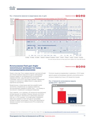 10Полугодовой отчет Cisco по безопасности за 2015 год | Аналитика угроз
Использование Flash дает Angler
значительные преимущества перед
конкурирующими решениями
Ранее в этом году1
Cisco назвала комплект эксплойтов Angler
достойным внимания среди многих других наблюдаемых
в разных средах из-за инновационного использования
уязвимостей Flash, Java, Microsoft Internet Explorer
и Silverlight. Пока в 2015 году Angler занимает лидирующие
позиции по сложности и эффективности среди других
комплектов эксплойтов.
Внимательные и оперативные действия разработчиков
эксплойтов, направленные на создание элементов,
эксплуатирующих уязвимости Adobe Flash, — это пример их
постоянного стремления к усовершенствованиям.
Cisco заявляет, что в среднем у 40 процентов пользователей,
которые выходят на целевую страницу загрузки эксплойта
Angler в Интернете, безопасность компьютера нарушена.
(См. рис. 4.) Это означает, что Angler может обнаружить
известную уязвимость Flash (или другой программы),
которую он может использовать. После этого выполняется
загрузка основной части вредоносного ПО на компьютер
пользователя.
Согласно нашим исследованиям, в сравнении с 2014 годом,
другие широко используемые комплекты эксплойтов могли
успешно применяться лишь в 20 процентов случаев.
Рис. 3. Количество запросов по каждой версии Java, по датеNumber of Requests made per version of Java, by Date
4 января 14 января 24 января 3 февраля 13 февраля 23 февраля 5 марта 15 марта 25 марта 4 апреля 14 апреля 24 апреля
Продукт
Платформа Java(TM) SE 7
Платформа Java(TM) SE 7 U1
Платформа Java(TM) SE 7 U2
Платформа Java(TM) SE 7 U3
Платформа Java(TM) SE 7 U4
Платформа Java(TM) SE 7 U5
Платформа Java(TM) SE 7 U6
Платформа Java(TM) SE 7 U7
Платформа Java(TM) SE 7 U9
Платформа Java(TM) SE 7 U10
Платформа Java(TM) SE 7 U11
Платформа Java(TM) SE 7 U13
Платформа Java(TM) SE 7 U15
Платформа Java(TM) SE 7 U17
Платформа Java(TM) SE 7 U21
Платформа Java(TM) SE 7 U25
Платформа Java(TM) SE 7 U40
Платформа Java(TM) SE 7 U45
Платформа Java(TM) SE 7 U51
Платформа Java(TM) SE 7 U55
Платформа Java(TM) SE 7 U60
Платформа Java(TM) SE 7 U65
Платформа Java(TM) SE 7 U67
Платформа Java(TM) SE 7 U71
Платформа Java(TM) SE 7 U72
Платформа Java(TM) SE 7 U75
Платформа Java(TM) SE 7 U76
Платформа Java(TM) SE 7 U79
Платформа Java(TM) SE 7 U80
Издатель
Oracle
Северная
и Южная
Америка
Пользователи все еще уязвимы для CVE-2013-5907
NНовыеверсии
Источник: данные облачной системы защиты веб-трафика Cisco Cloud Web Security
Рис. 4. Количество использованных вирусов,
декабрь 2014 — май 2015 гг.
Источник: Cisco Security Research
Angler
2015
Другие комплекты
эксплойтов 2014
40 % 20 %
1 Ежегодный отчет Cisco по безопасности 2015 года, Cisco, январь 2015 года: http://www.cisco.com/web/offers/lp/2015-annual-security-report/index.html.
Поделиться отчетом
Поделиться отчетом
 