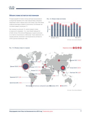 20Полугодовой отчет Cisco по безопасности за 2015 год | Аналитика угроз
Объем спама остается постоянным
По мере разработки более сложных методов проникновения
за защитный периметр сети спам и фишинговые сообщения
продолжают играть главную роль в этих атаках. При этом объем
спама во всем мире оставался относительно постоянным, как
это можно увидеть на рисунке 13.
Как показано на рисунке 14, анализ каждой страны
в отдельности указывает, что, пока объем повышается
в США, Китае и Российской Федерации, в других регионах
он остается относительно стабильным. Такие изменения, по
нашему мнению, возникают пропорционально активности
сетей, распространяющих спам.
Рис. 13. Объем спама постоянен
Источник: Cisco Security Research
Декабрь 2014 г.
Млрдвдень
Май 2015 г.
50
150
250
Рис. 14. Объемы спама по странам
Источник: Cisco Security Research
Вьетнам 7,96 | 6,07
Китай 30,45 | 20,78
Германия 8,77 | 8,02
Иран 4,51 | 5,03
Россия 7,00 | 13,33
Бразилия 5,57 | 5,05
Аргентина 8,86 | 5,59
Италия 7,17 | 7,01
Индия 3,22 | 5,40
Данные 35,90 | 40,97
Миллиарды электронных сообщений в день Декабрь 2014 г. Май 2015 г.
Испания 11,17 | 7,19
Поделиться отчетом
 