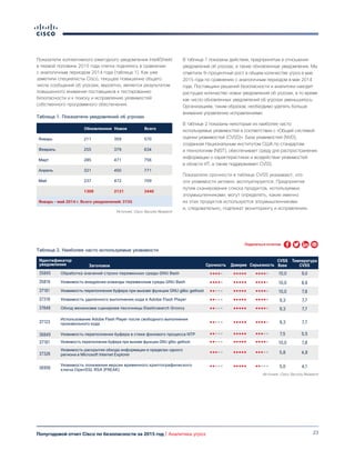 23Полугодовой отчет Cisco по безопасности за 2015 год | Аналитика угроз
Показатели коллективного ежегодного уведомления IntelliShield
в первой половине 2015 года слегка поднялись в сравнении
с аналогичным периодом 2014 года (таблица 1). Как уже
заметили специалисты Cisco, текущее повышение общего
числа сообщений об угрозах, вероятно, является результатом
повышенного внимания поставщиков к тестированию
безопасности и к поиску и исправлению уязвимостей
собственного программного обеспечения.
В таблице 1 показаны действия, предпринятые в отношении
уведомлений об угрозах, а также обновленные уведомления. Мы
отметили 9-процентный рост в общем количестве угроз в мае
2015 года по сравнению с аналогичным периодом в мае 2014
года. Поставщики решений безопасности и аналитики находят
растущее количество новых уведомлений об угрозах, в то время
как число обновленных уведомлений об угрозах уменьшилось.
Организациям, таким образом, необходимо уделять больше
внимания управлению исправлениями.
В таблице 2 показаны некоторые из наиболее часто
используемых уязвимостей в соответствии с «Общей системой
оценки уязвимостей (CVSS)». База уязвимостей (NVD),
созданная Национальным институтом США по стандартам
и технологиям (NIST), обеспечивает среду для распространения
информации о характеристиках и воздействии уязвимостей
в области ИТ, а также поддерживает CVSS.
Показатели срочности в таблице CVSS указывают, что
эти уязвимости активно эксплуатируются. Предприятия
путем сканирования списка продуктов, используемых
злоумышленниками, могут определять, какие именно
из этих продуктов используются злоумышленниками
и, следовательно, подлежат мониторингу и исправлению.
Таблица 2. Наиболее часто используемые уязвимости
Источник: Cisco Security Research
Идентификатор
уведомления
35845
35816
37181
37318
37848
37123
36849
37181
37326
36956
CVSS
Base
10,0
10,0
10,0
9,3
9,3
9,3
7,5
10,0
5,8
5,0
Заголовок
Обработка значений строки переменных среды GNU Bash
Уязвимость внедрения команды переменным среды GNU Bash
Уязвимость переполнения буфера при вызове функции GNU glibc gethost
Уязвимость удаленного выполнения кода в Adobe Flash Player
Обход механизма сценариев песочницы Elasticsearch Groovy
Использование Adobe Flash Player после свободного выполнения
произвольного кода
Уязвимость переполнения буфера в стеке фонового процесса NTP
Уязвимость переполнения буфера при вызове функции GNU glibc gethost
Уязвимость раскрытия обхода информации в пределах одного
региона в Microsoft Internet Explorer
Уязвимость понижения версии временного криптографического
ключа OpenSSL RSA (FREAK)
Срочность Доверие Серьезность
Температура
CVSS
9,0
8,6
7,8
7,7
7,7
7,7
5,5
7,8
4,8
4,1
Таблица 1. Показатели уведомлений об угрозах
Источник: Cisco Security Research
Обновленное Новое Всего
Январь 211 359 570
Февраль 255 379 634
Март 285 471 756
Апрель 321 450 771
Май 237 472 709
1309 2131 3440
Январь – май 2014 г. Всего уведомлений: 3155
Поделиться отчетом
 