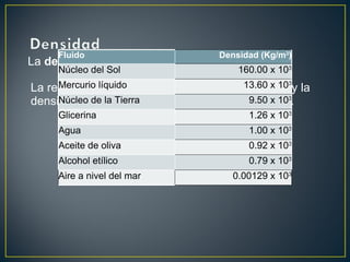 Fluido                       Densidad (Kg/m3)
La densidad media, rho , se define como:
     Núcleo del Sol                   160.00 x 103
La   Mercurio líquido
   relación entre la   densidad de     13.60 x 103y
                               cualquier líquido la
densidad del agua se llama gravedad específica.
     Núcleo de la Tierra              9.50 x 103
     Glicerina                          1.26 x 103
     Agua                               1.00 x 103
     Aceite de oliva                    0.92 x 103
     Alcohol etílico                    0.79 x 103
     Aire a nivel del mar            0.00129 x 103
 