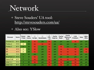 Performance Improvements In Browsers