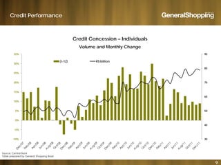 Credit Performance
Credit Concession – Individuals
9035%
(t-12) R$ billion
Volume and Monthly Change
70
80
20%
25%
30%
(t 12) R$ billion
60
70
10%
15%
20%
40
50
0%
5%
30
40
-10%
-5%
9
Source: Central Bank
Table prepared by General Shopping Brasil
 