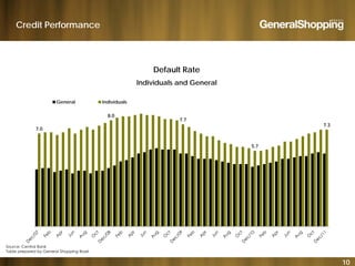 Credit Performance
Default Rate
Individuals and General
7.0
8.0
7.7
7.3
General Individuals
5.7
10
Source: Central Bank
Table prepared by General Shopping Brasil
 