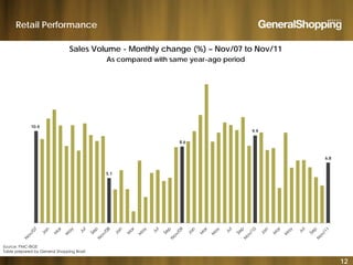 Retail Performance
Sales Volume - Monthly change (%) – Nov/07 to Nov/11
As compared with same year-ago period
10.4
9.9
8.6
9.9
6.8
5.1
12
Source: PMC-IBGE
Table prepared by General Shopping Brasil
 