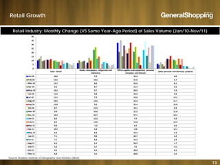 Retail Growth
Retail Industry: Monthly Change (VS Same Year-Ago Period) of Sales Volume (Jan/10-Nov/11)
35
40
10
15
20
25
30
35
Total ‐ Retail
Books, newspapers, magazines and 
stationery
Office supplies and equipment,  personal 
computer and telecom
Other personal and domestic products
Jan‐10 10.4 7.0 32.2 6.0
Feb‐10 12.2 10.2 21.0 4.7
10
0
5
Mar‐10 15.7 8.0 35.6 8.1
Apr‐10 9.2 8.7 15.4 5.6
May‐10 10.2 9.7 28.9 2.9
Jun‐10 11.4 4.8 23.2 9.6
Jul‐10 11.1 7.3 19.0 12.2
Aug‐10 10.5 13.5 25.4 11.7
Sep‐10 12.0 9.9 32.4 15.8
Oct‐10 8.7 12.5 10.1 9.9
Nov‐10 9.9 23.6 21.2 11.0
Dec‐10 10.2 26.7 27.1 10.2
Jan‐11 8.3 12.5 7.4 4.9
Feb‐11 8.5 14.9 14.8 12.5
Mar‐11 4.0 ‐1.2 4.2 4.6
Apr‐11 10.2 5.8 ‐0.8 12.1
May‐11 6.3 8.3 23.2 3.3
Jun‐11 7.1 9.0 34.7 3.2
Jul‐11 7.1 6.8 16.2 2.9
Aug‐11 6.3 5.2 26.3 1.7
13
Source: Brazilian Institute of Geography and Statistics (IBGE)
Sep‐11 5.2 2.7 7.6 ‐0.1
Oct‐11 4.2 4.4 28.8 0.5
Nov‐11 6.8 5.5 28.8 2.5
 