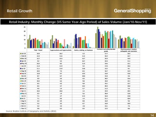 Retail Growth
Retail Industry: Monthly Change (VS Same Year-Ago Period) of Sales Volume (Jan/10-Nov/11)
25
5
10
15
20
Total ‐ Retail Supermarkets and hypermarkets Fabrics, clothing na footwear
Furniture and white/durable 
goods
Pharmaceutical, medical, 
orthopedic and cosmetics
Jan‐10 10.4 10.2 2.3 17.7 10.3
Feb‐10 12.2 11.6 11.2 22.2 14.7
Mar‐10 15 7 15 4 15 7 25 4 14 9
0
5
Mar‐10 15.7 15.4 15.7 25.4 14.9
Apr‐10 9.2 5.5 16.7 22.4 11.1
May‐10 10.2 8.2 11.9 19.6 12.1
Jun‐10 11.4 11.9 4.4 17.0 10.3
Jul‐10 11.1 11.0 12.8 12.2 8.1
Aug‐10 10.5 7.2 13.1 16.7 12.5
S 10 12 0 9 7 12 9 14 4 12 0Sep‐10 12.0 9.7 12.9 14.4 12.0
Oct‐10 8.7 6.7 10.0 15.4 9.3
Nov‐10 9.9 5.6 9.3 20.5 13.4
Dec‐10 10.2 6.2 9.8 18.3 14.1
Jan‐11 8.3 4.2 9.8 19.1 12.7
Feb‐11 8.5 2.7 14.2 20.3 10.6
Mar‐11 4.0 1.4 5.7 11.2 5.3
Apr‐11 10.2 10.6 1.5 19.3 10.5
May‐11 6.3 1.9 5.6 20.4 12.0
Jun‐11 7.1 2.7 11.3 16.4 12.8
Jul‐11 7.1 4.6 1.4 21.1 10.4
Aug‐11 6.3 3.9 0.8 16.9 9.5
14
Source: Brazilian Institute of Geography and Statistics (IBGE)
Sep‐11 5.2 3.5 0.7 16.0 10.9
Oct‐11 4.2 2.3 ‐2.2 13.1 7.5
Nov‐11 6.8 6.3 0.4 12.3 8.6
 