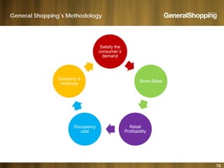 General Shopping´s Methodology
Satisfy the
consumer´s
demand
Store Sales
Company´s
revenuesrevenues
RetailOccupancy Retail
Profitability
Occupancy
cost
18
 
