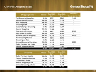 General Shopping Brasil
Poli Shopping Guarulhos 50 0% 4 527 2 264 15 400
Shopping Center Interest Total GLA
(m²)
Own GLA
(m²)
Own GLA
Expansion (m
2
)
Poli Shopping Guarulhos 50.0% 4,527 2,264 15,400
Internacional Shopping 100.0% 75,958 75,958 -
Auto Shopping 100.0% 11,477 11,477 -
Shopping Light 70.0% 14,140 9,898 -
Santana Parque Shopping 50 0% 26 538 13 269 -Santana Parque Shopping 50.0% 26,538 13,269 -
Suzano Shopping 100.0% 19,583 19,583 -
Cascavel JL Shopping 85.5% 8,877 7,590 2,953
Top Center Shopping 100.0% 6,369 6,369 -
Prudente Parque Shopping 100.0% 10 276 10 276 8,000Prudente Parque Shopping 100.0% 10,276 10,276 8,000
Poli Shopping Osasco 100.0% 3,218 3,218 -
Shopping do Vale 84.4% 16,487 13,913 -
Unimart Shopping Campinas 100.0% 10,233 10,233 8,000
Outlet Premium São Paulo 50.0% 17,716 8,858 -, ,
Parque Shopping Barueri 48.0% 37,420 17,962
80.2% 262,819 210,868 34,353
Greenfield Interest Total GLA
(m²)
Own GLA
(m²)
Outlet Premium Brasília 100.0% 16,479 16,479
Parque Shopping Sulacap 51.0% 29,932 15,265
Convention Center 100.0% 25,730 25,730
Parque Shopping Maia 96.5% 26,700 25,766
(m ) (m )
19
q S pp g 96.5% 6,700 5,766
Unimart Shopping Atibaia 100.0% 16,245 16,245
86.4% 115,086 99,485
 