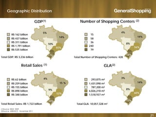 Geographic Distribution
GDP(1) Number of Shopping Centers (2)
4%
14%
8%
5%
14%
10%
R$ 162 billion
R$ 437 billion
R$ 311 billion
15
58
36
8%
56%
18%
10%
55%
17%
R$ 1,791 billion
R$ 535 billion
Total GDP: R$ 3,236 billion Total Number of Shopping Centers: 428
240
79
Retail Sales (1)
GLA(2)
g
R$ 62 billion
R$ 259 billion
R$ 155 billion
4%
15 %
3%
14%
293,875 m²
1,431,098 m²
787,200 m²R$ 155 billion
R$ 898 billion
R$ 348 billion
9%
52%
20%
8%
60%
15%
787,200 m
6,026,218 m²
1,518,937 m²
21
(1)Source: IBGE 2009
(2)Source: ABRASCE - November 2011
Total Retail Sales: R$ 1,722 billion Total GLA: 10,057,328 m²
 