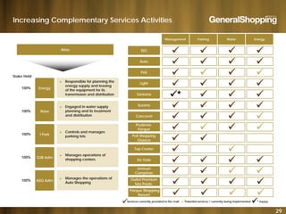 Increasing Complementary Services Activities
Atlas
Management Parking Water Energy
ISG
   
Stake Held
R ibl f l i th
Auto
Poli











Energy100%
► Responsible for planning the
energy supply and leasing
of the equipment for its
transmission and distribution
► Engaged in water supply
Light
Santana
Suzano

*









Wass
I Park
100%
100%
► Engaged in water supply
planning and its treatment
and distribution
► Controls and manages
Cascavel
Prudente
Parque












I Park
GSB Adm
100%
100%
parking lots
► Manages operations of
shopping centers
Poli Shopping
Osasco
Top Center
Do Vale






 
ASG Adm100%
pp g
► Manages the operations of
Auto Shopping
Do Vale
Unimart
Campinas
Outlet Premium
São Paulo












29
Services currently provided to the mall
 Potential services / currently being implemented
 * Partial
Parque Shopping
Barueri    
 