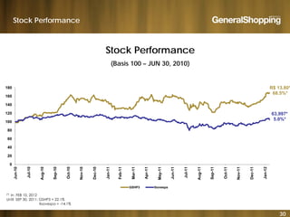 Stock Performance
Stock Performance
(Basis 100 – JUN 30, 2010)
R$ 13.80*
68.5%*
140
160
180
63,997*
5.0%*
80
100
120
0
20
40
60
0
Jun-10
Jul-10
Aug-10
Sep-10
Oct-10
Nov-10
Dec-10
Jan-11
Feb-11
Mar-11
Apr-11
May-11
Jun-11
Jul-11
Aug-11
Sep-11
Oct-11
Nov-11
Dec-11
Jan-12
GSHP3 Ibovespa
30
(*) In FEB 10, 2012
Until SEP 30, 2011: GSHP3 = 22.1%
Ibovespa = -14.1%
 