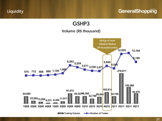 Liquidity
GSHP3
V l (R$ th d)Volume (R$ thousand)
Hiring of new
Market Maker
12,625 13,164
8,196
XP Investimentos
278,611574 712 568 809 1,105
1,886
6,263
5,254
3,911 3,236 3,077
5,945
4,545
91 672 102,614
150,268
64,685
22,90213,2944,231 6,394
17,971
91,672
65,52766,365
42,790
59,840 64,746
92,470
1Q08 2Q08 3Q08 4Q08 1Q09 2Q09 3Q09 4Q09 1Q10 2Q10 3Q10 4Q10 1Q11 2Q11 3Q11 4Q11
31
1Q08 2Q08 3Q08 4Q08 1Q09 2Q09 3Q09 4Q09 1Q10 2Q10 3Q10 4Q10 1Q11 2Q11 3Q11 4Q11
Trading Volume Number of Trades
 