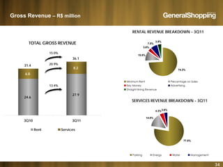 Gross Revenue – R$ million
TOTAL GROSS REVENUE
RENTAL REVENUE BREAKDOWN - 3Q11
3 9%
36.1
15.0%
TOTAL GROSS REVENUE
10.8%
3.6%
7.5%
3.9%
6.8
8.2
31.4 20.9%
74.2%
Minimum Rent Percentage on Sales
27.9
24.6
13.4%
SERVICES REVENUE BREAKDOWN - 3Q11
Key Money Advertising
Straight-lining Revenue
3Q10 3Q11
14.6%
4.3%3.6%
Rent Services
77.5%
34
Parking Energy Water Management
 