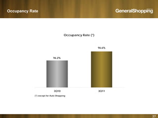 Occupancy Rate
Occupancy Rate (*)
96.6%
96.2%
3Q10 3Q11
(*) except for Auto Shopping
37
 