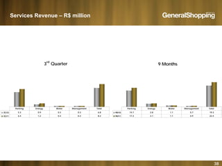 Services Revenue – R$ million
3
rd
Q t3
rd
Quarter 9 Months
3Q10 5.3 0.9 0.3 0.3 6.8
3Q11 6.4 1.2 0.3 0.3 8.2
Parking Energy Water Management Total
9M10 14.7 2.8 1.1 0.7 19.3
9M11 17.3 3.1 1.1 0.9 22.4
Parking Energy Water Management Total
38
 