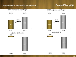 Performance Indicators – R$ million
EBITDA Adjusted and Margin
74.4%70.3%
NOI Consolidated and Margin
88.1%85.5%
20.4% 23.7%
20.3
25.1
24.7
29.8
Adjusted FFO
5.8
Adjusted Net Income
3.5
3Q10 3Q113Q10 3Q11
44 2-44.2
-46.9
39
3Q10 3Q11
3Q10 3Q11
 