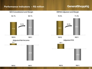 Performance Indicators – R$ million
EBITDA Adjusted and Margin
71.4%70.4%
NOI Consolidated and Margin
88.1%86.1%
19.3% 18.3%
58.5
69.2
71.6
85.4
Adjusted FFO
10.1
Adjusted Net Income
3.1
9M10 9M119M10 9M11
0.
-24.0
-32.0
40
9M10 9M119M10 9M11
 
