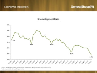Economic Indicators
10%
Unemployment Rate
08%
09%
7.5%
6.8% 6.8%
07%
08%
5.3%05%
06%
4.8%
04%
4
Source: The Brazilian Institute of Geography and Statistics (IBGE)’s Monthly Employment Survey
Table prepared by General Shopping Brasil
 