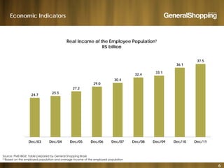 Economic Indicators
Real Income of the Employee Population¹
37.5
Real Income of the Employee Population
R$ billion
29 0
30.4
32.4
33.1
36.1
24.7
25.5
27.2
29.0
Dec/03 Dec/04 Dec/05 Dec/06 Dec/07 Dec/08 Dec/09 Dec/10 Dec/11
6
Source: PME-IBGE; Table prepared by General Shopping Brasil
(1)Based on the employed population and average income of the employed population
 