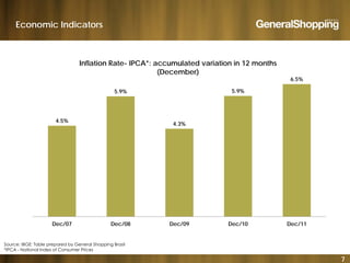 Economic Indicators
Inflation Rate- IPCA*: accumulated variation in 12 months
5.9% 5.9%
6.5%
Inflation Rate IPCA : accumulated variation in 12 months
(December)
4.5%
4.3%
Dec/07 Dec/08 Dec/09 Dec/10 Dec/11
7
Fonte: IBGE
Elaboração GSB
Source: IBGE; Table prepared by General Shopping Brasil
*IPCA - National Index of Consumer Prices
 