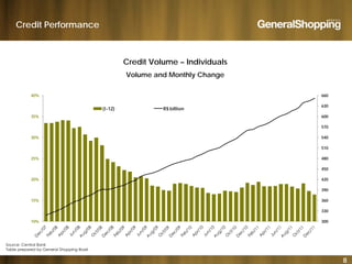 Credit Performance
Credit Volume – Individuals
66040%
Volume and Monthly Change
570
600
630
35%
(t-12) R$ billion
480
510
540
25%
30%
390
420
450
20%
300
330
360
10%
15%
8
Source: Central Bank
Table prepared by General Shopping Brasil
 
