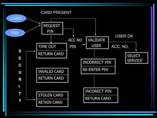 REQUEST
PIN
VALIDATE
USER
SELECT
SERVICE
INCORRECT PIN
RE-ENTER PIN
INCORECT PIN
RETURN CARD
TIME OUT
RETURN CARD
INVALID CARD
RETURN CARD
STOLEN CARD
RETAIN CARD
CARD
PIN
CARD PRESENT
USER OK
ACC. NO.
S
E
C
U
R
I
T
Y
ACC NO
PIN
 