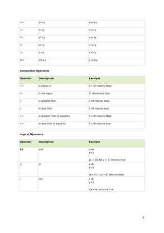 9 
+= 
x+=y 
x=x+y 
-= 
x-=y 
x=x-y 
*= 
x*=y 
x=x*y 
/= 
x/=y 
x=x/y 
.= 
x.=y 
x=x.y 
%= 
x%=y 
x=x%y 
Comparison Operators 
Operator 
Description 
Example 
== 
is equal to 
5==8 returns false 
!= 
is not equal 
5!=8 returns true 
> 
is greater than 
5>8 returns false 
< 
is less than 
5<8 returns true 
>= 
is greater than or equal to 
5>=8 returns false 
<= 
is less than or equal to 
5<=8 returns true 
Logical Operators 
Operator 
Description 
Example 
&& 
and 
x=6 y=3 
(x < 10 && y > 1) returns true 
|| 
or 
x=6 y=3 
(x==5 || y==5) returns false 
! 
not 
x=6 y=3 
!(x==y) returns true  