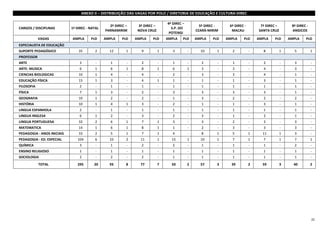 22
ANEXO II – DISTRIBUIÇÃO DAS VAGAS POR POLO / DIRETORIA DE EDUCAÇÃO E CULTURA-DIREC
CARGOS / DISCIPLINAS 1º DIREC - NATAL
2º DIREC –
PARNAMIRIM
3º DIREC –
NOVA CRUZ
4º DIREC –
S.P. DO
POTENGI
5º DIREC -
CEARÁ-MIRIM
6º DIREC -
MACAU
7º DIREC –
SANTA CRUZ
8º DIREC -
ANGICOS
VAGAS AMPLA PcD AMPLA PcD AMPLA PcD AMPLA PcD AMPLA PcD AMPLA PcD AMPLA PcD AMPLA PcD
ESPECIALISTA DE EDUCAÇÃO
SUPORTE PEDAGÓGICO 35 2 12 1 9 1 3 - 10 1 2 - 8 1 5 1
PROFESSOR
ARTE 3 - 1 - 2 - 1 - 2 - 1 - 2 - 3 -
ARTE- MUSICA 6 1 6 1 8 1 6 1 3 - 3 - 4 - 3 -
CIENCIAS BIOLOGICAS 10 1 4 - 4 - 2 - 3 - 3 - 4 - 1 -
EDUCAÇÃO FÍSICA 15 1 3 - 4 1 1 - 1 - 1 - 3 - 1 -
FILOSOFIA 2 - 1 - 1 - 1 - 1 - 1 - 1 - 1 -
FÍSICA 7 1 3 - 2 - 3 - 3 - 3 - 3 - 1 -
GEOGRAFIA 10 1 2 - 2 - 1 - 3 - 2 - 2 - 2 -
HISTÓRIA 10 1 4 1 3 - 2 - 1 - 1 - 3 - 1 -
LINGUA ESPANHOLA 2 - 1 - 1 - 1 - 1 - 1 - 1 - 1 -
LINGUA INGLESA 6 1 2 - 3 - 2 - 3 - 1 - 2 - 1 -
LINGUA PORTUGUESA 32 2 6 1 7 1 3 - 3 - 2 - 2 - 3 -
MATEMATICA 14 1 6 1 8 1 1 - 2 - 3 - 3 - 3 -
PEDAGOGIA - ANOS INICIAIS 33 2 5 1 7 1 4 - 8 1 5 1 11 1 3 -
PEDAGOGIA - ED. ESPECIAL 104 6 33 2 11 1 15 1 10 1 7 1 7 1 7 1
QUÍMICA 3 - 1 - 2 - 2 - 1 - 1 - 1 - 2 -
ENSINO RELIGIOSO 1 - 1 - 1 - 1 - 1 - 1 - 1 - 1 -
SOCIOLOGIA 2 - 2 - 2 - 1 - 1 - 1 - 1 - 1 -
TOTAL 295 20 93 8 77 7 50 2 57 3 39 2 59 3 40 2
 