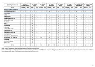 23
CARGOS / DISCIPLINAS
9º DIREC -
CURRAIS NOVOS
10º DIREC -
CAICÓ
11º DIREC -
ASSU
12º DIREC -
MOSSORÓ
13º DIREC -
APODI
14º DIREC -
UMARIZAL
15º DIREC - PAU
DOS FERROS
16º DIREC - JOÃO
CAMARA
VAGAS AMPLA PcD AMPLA PcD AMPLA PcD AMPLA PcD AMPLA PcD AMPLA PcD AMPLA PcD AMPLA PcD
ESPECIALISTA DE EDUCAÇÃO
SUPORTE PEDAGÓGICO 9 1 11 1 6 1 23 2 7 1 6 1 9 1 4 -
PROFESSOR
ARTE 1 - 4 1 4 1 3 - 2 - 2 - 2 - 3 -
ARTE- MUSICA 5 1 5 1 4 - 4 1 3 - 6 1 9 1 4 1
CIENCIAS BIOLOGICAS 2 - 2 - 2 - 4 - 2 - 2 - 6 1 3 -
EDUCAÇÃO FÍSICA 3 - 2 - 3 - 8 1 3 - 2 - 2 - 1 -
FILOSOFIA 1 - 1 - 1 - 1 - 1 - 1 - 1 - 1 -
FÍSICA 2 - 2 - 2 - 4 - 1 - 1 - 2 - 1 -
GEOGRAFIA 3 - 6 1 2 - 5 1 3 - 2 - 3 - 3 -
HISTÓRIA 4 - 5 1 1 - 4 1 3 - 3 - 2 - 2 -
LINGUA ESPANHOLA 2 - 1 - 1 - 1 - 1 - 1 - 1 - 1 -
LINGUA INGLESA 2 - 3 - 1 - 2 - 2 - 2 - 2 - 2 -
LINGUA PORTUGUESA 5 1 6 1 3 - 11 1 2 - 7 1 5 1 2 -
MATEMATICA 4 - 2 - 2 - 4 1 3 - 2 - 5 1 4 1
PEDAGOGIA - ANOS INICIAIS 8 1 7 1 3 - 35 2 8 1 10 1 11 1 5 1
PEDAGOGIA - ED. ESPECIAL 15 1 7 1 15 1 36 2 15 1 11 1 15 1 15 1
QUÍMICA 1 - 2 - 2 - 2 - 2 - 1 - 3 - 2 -
ENSINO RELIGIOSO 1 - 1 - 1 - 1 - 1 - 1 - 1 - 1 -
SOCIOLOGIA 1 - 1 - 1 - 1 - 1 - 1 - 1 - 1 -
TOTAL 69 5 68 8 54 3 149 12 60 3 61 5 80 7 55 4
Siglas: AMPLA = Vagas para ampla concorrência; e, PcD = Pessoas com Deficiência.
Nota: As 94 (noventa e quatro) vagas evidenciadas são reservadas para Pessoas com Deficiência, nos termos da legislação sobre o tema. Caso não sejam completamente preenchidas pelos candidatos
nesta condição, poderão ser preenchidas pelos candidatos à ampla concorrência.
 