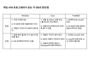 Linux비 Windows OS 중에서 가장 대중성을 가지고 있는 OS 이다.Windows  보다는 덜 익숙하지만 점점 대중성 및 관련 자료를 늘리고 있다.