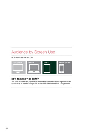 10
Audience by Screen Use
(MONTHLY AUDIENCE IN MILLIONS)
TELEVISION ONLINE TABLET SMARTPHONE
HOW TO READ THIS CHART
This chart illustrates the popularity of different device combinations, organized by the
total number of screens through with a user consumes media within a single month.
 