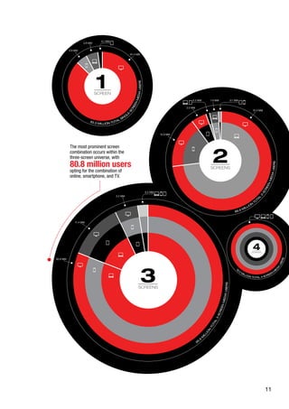 11
89.6 MILLION
TO
TA
L
2-SCREENMEDIAUSERS
89.6 MILLION
TO
T
A
L
2-SCREENMEDIAUSERS
95.6
M
ILLIO
N
TOTAL3-SCREENMEDIAUSERS
18.5
MILLION TOTAL 4-SCREEN
M
E
D
IA
USERS
83.3 million TOTAL SING
LE
-SCREENMEDIAUSERS
0.9 MM
15.9 MM
2.0 MM
0.2 MM 1.0 MM 0.1 MM
70.5 MM
0.1 MM
81.4 MM
0.9 MM
4ScreenS
The most prominent screen
combination occurs within the
three-screen universe, with
80.8 million users
opting for the combination of
online, smartphone, and TV.
80.8 MM
11.4 MM
3.2 MM
0.2 MM
3ScreenS
1Screen
2ScreenS
 