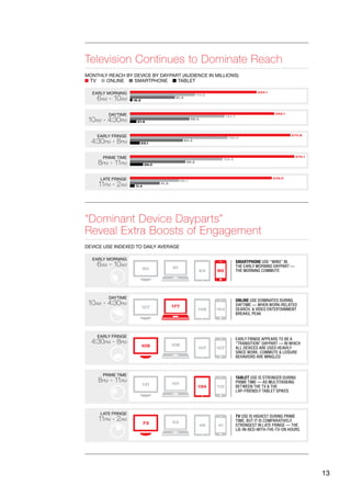 13
Television Continues to Dominate Reach
TV ONLINE SMARTPHONE TABLET
MONTHLY REACH BY DEVICE BY DAYPART (AUDIENCE IN MILLIONS)
DAYTIME
10AM - 4:30PM
EARLY MORNING
6AM - 10AM
EARLY MORNING
6AM - 10AM
EARLY FRINGE
4:30PM - 8PM
EARLY FRINGE
4:30PM - 8PM
PRIME TIME
8PM - 11PM
PRIME TIME
8PM - 11PM
LATE FRINGE
11PM - 2AM
LATE FRINGE
11PM - 2AM
16.2
81.3
114.6
222.1
252.1
144.7
145.2
134.5
249.0
96.2
88.7
41.3
11.4
29.0
94.4
23.1
275.1
99.3
21.6
270.8
“Dominant Device Dayparts”
Reveal Extra Boosts of Engagement
DEVICE USE INDEXED TO DAILY AVERAGE
DAYTIME
10AM - 4:30PM
SMARTPHONE USE “WINS” IN
THE EARLY MORNING DAYPART —
THE MORNING COMMUTE
ONLINE USE DOMINATES DURING
DAYTIME — WHEN WORK-RELATED
SEARCH, & VIDEO ENTERTAINMENT
BREAKS, PEAK
EARLY FRINGE APPEARS TO BE A
“TRANSITION” DAYPART — IN WHICH
ALL DEVICES ARE USED HEAVILY
SINCE WORK, COMMUTE & LEISURE
BEHAVIORS ARE MINGLED
TABLET USE IS STRONGER DURING
PRIME TIME — AS MULTITASKING
BETWEEN THE TV & THE
LAP-FRIENDLY TABLET SPIKES
TV USE IS HIGHEST DURING PRIME
TIME, BUT IT IS COMPARATIVELY
STRONGEST IN LATE FRINGE — THE
LIE-IN-BED-WITH-THE-TV-ON HOURS
60 61
63 85
127 177
148 154
109 108
107 107
131 101
134 112
73 53
48 41
 