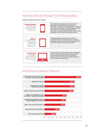 15
Internet Devices Reveal Their Personalities
What Drives Device Choice?
USERS’ PREFERRED TASK, BY DEVICE
The smartphone’s appeal as an internet device
aligns with its relationship to the consumer.
The Lover, a connector, the smartphone is the device
that knows the consumer most intimately, providing
true utility and value It is a real-time portable
connector that never leaves their side, used for quick
responses, social media and on-the go search.
The tablet appears to be the “leisure device,”
The Wizard who never ceases to wow, is used for
shopping, watching online videos and learning about
the world through news and sports content.
The computer is the The Sage, the “life management
device,” used for activities that require focus and
secure connections such as work, managing
personal finances and email. The Sage empowers
the user and is a trusted device.
SMARTPHONE
The Lover—Real-
Time Connections
Chatting/texting with others
Social media search
TABLET
The Wizard—Leisure
Shopping/looking for
products & services
Watching online videos
News/weather/sports
COMPUTER
The Sage—
Life Management
Managing personal finances
Productivity-related tasks
Email
THE BEST MATCH FOR THE TASK AT HAND
(E.G. EMAIL, VIDEO, SOCIAL SHARING)
SPEED OF WEB ACCESS ON THE DEVICE
TIME IT TAKES THE DEVICE TO BOOT UP
SCREEN SIZE OF DEVICE
MOBILITY OF THE DEVICE (I.E. EASE
WITH WHICH IT CAN BE MOVED AROUND)
RESOLUTION OF THE DEVICE DISPLAY
HOW EASY IT IS TO ACCESS
THE WEB ON THE DEVICE
WHETHER OR NOT WEBSITE(S) VISITED
IS/ARE OPTIMIZED FOR THE DEVICE
SIZE OF AVAILABLE DATA PLAN
82%
67%
67%
65%
51%
49%
47%
34%
25%
0% 90%80%40% 60%20% 70%30% 50%10%
 