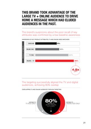 21
THIS BRAND TOOK ADVANTAGE OF THE
LARGE TV + ONLINE AUDIENCE TO DRIVE
HOME A MESSAGE WHICH HAD ELUDED
AUDIENCES IN THE PAST.
The brand’s suspicions about the poor recall of key
attributes was confirmed by a low baseline awareness
The targeting successfully aligned the TV and digital
audiences, achieving 80% overlap
AWARENESS OF KEY PRODUCT ATTRIBUTES: TV AND ONLINE VIDEO WATCHERS
OVERLAPPING TV AND ONLINE AUDIENCES THROUGH TARGETING
BASELINE
ONLINE ONLY
TV ONLY
ONLINE + TV
PRODUCTATTRIBUTE
35%
24%
10%
6%
4.8x
LIFT
EXPOSED TO
TV ADS ONLY
80%EXPOSED TO
BOTH ONLINE
& TV ADS
EXPOSED TO
ONLINE ADS ONLY
 