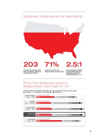9
Multiscreen Audiences are the New Normal
Prime Time Multiscreen Users to
Single-Screen Users Ratio is 1.5:1
203
THERE ARE 203 MILLION
MULTISCREEN USERS IN
THE UNITED STATES
MONTHLY MEDIA AUDIENCE BY SCREEN USE, BY DAYPART (AUDIENCE IN MILLIONS)
1 SCREEN 2 SCREENS 3 SCREENS 4 SCREENS
THAT IS 71% OF THE
MEDIA-USING POPULATION
MULTI-SCREEN USERS
OUTNUMBER SINGLE-
SCREEN USERS BY
APPROXIMATELY 2.5:1
71% 2.5:1
DAYTIME
10AM - 4:30PM 105.7 99.9 62.2 6.4
168.5 MULTI-SCREEN USERS
EARLY MORNING
6AM - 10AM 122.0
133.8 MULTI-SCREEN USERS
92.0 39.0 2.8
EARLY FRINGE
4:30PM - 8PM
172.8 MULTI-SCREEN USERS
107.8 99.9 65.7 7.2
PRIME TIME
8PM - 11PM
169.2 MULTI-SCREEN USERS
111.9 94.0 65.9 9.3
LATE FRINGE
11PM - 2AM
106.7 MULTI-SCREEN USERS
152.6 84.3 20.5 1.9
 