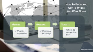 UNDEFINED SUCCESS
HOW TO KNOW YOU
GOT TO WHERE
YOU WERE GOING
METRICS
• What is
important?
BASELINE
• Where are
we today?
TARGETS
• Where do
we want to
be?
 