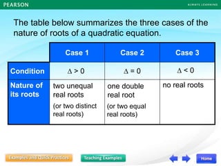 The table below summarizes the three cases of the
nature of roots of a quadratic equation.
Case 1 Case 2 Case 3
Condition
Nature of
its roots
 > 0  = 0  < 0
two unequal
real roots
one double
real root
no real roots
(or two distinct
real roots)
(or two equal
real roots)
 