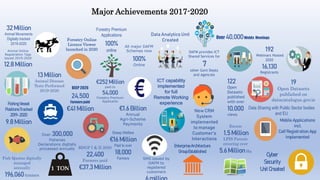 SMS issued by
DAFM to
registered
customers
32 Million
Animal Movements
Digitally tracked
2019-2020
13 Million
Animal Disease
Tests Performed
2019-2020
Over 300,000
Fisheries
Declarations digitally
processed annually
FishingVessel
PositionsTracked
2019-2020
9.8 Million
ICT capability
implemented
for full
Remote Working
experience
192
Webinars Hosted
2020
16,130
Registrants
Fish Quotas digitally
managed
annually
196,060 tonnes
Forestry Online
Licence Viewer
launched in 2020
Forestry Premium
Applications
100%
online
All major DAFM
Schemes now
100%
Online
Data Analytics Unit
Created
EnterpriseArchitecture
GroupEstablished
Cyber
Security
UnitCreated
19
Open Datasets
published on
datacatalogue.gov.ie
Major Achievements 2017-2020
122
Open
Datasets
published
with over
10,000
views
New CRM
System
implemented
to manage
Customer’s
Interactions
DAFM provides ICT
Shared Services for
7
other Govt Depts
and Agencies
Data Sharing with Public Sector bodies
and EU
Mobile Applications
incl.
Calf Registration App
implemented
Over 40,000WebEx Meetings
Animal Online
Registration Tags
issued 2019-2020
12.8 Million
€252 Million
paid to
54,000
Forestry Premium
Applicants
BEEP 2020
24,500
Farmers paid
€41 Million
Excess
1.5 Million
LPIS Parcels
covering over
5.6Million Ha
BDGP I & II 2020
22,400
Farmers paid
€37.3 Million
Sheep Welfare
€16 Million
Paid to over
18,000
Farmers
€1.6 Billion
Annual
Agri-Scheme
Payments
 