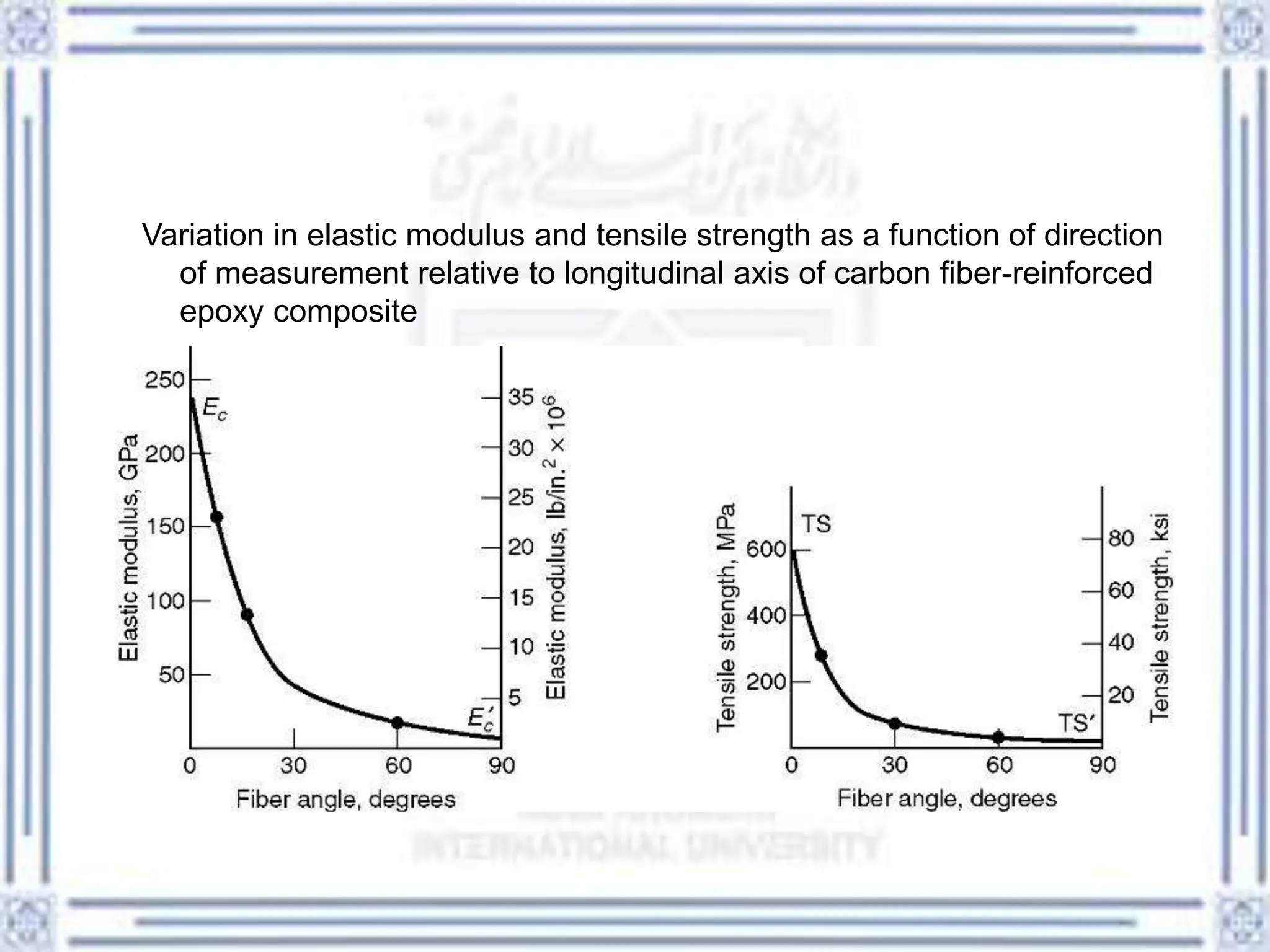 Variation in elastic modulus and tensile strength as a function of direction
of measurement relative to longitudinal axis of carbon fiber-reinforced
epoxy composite
 