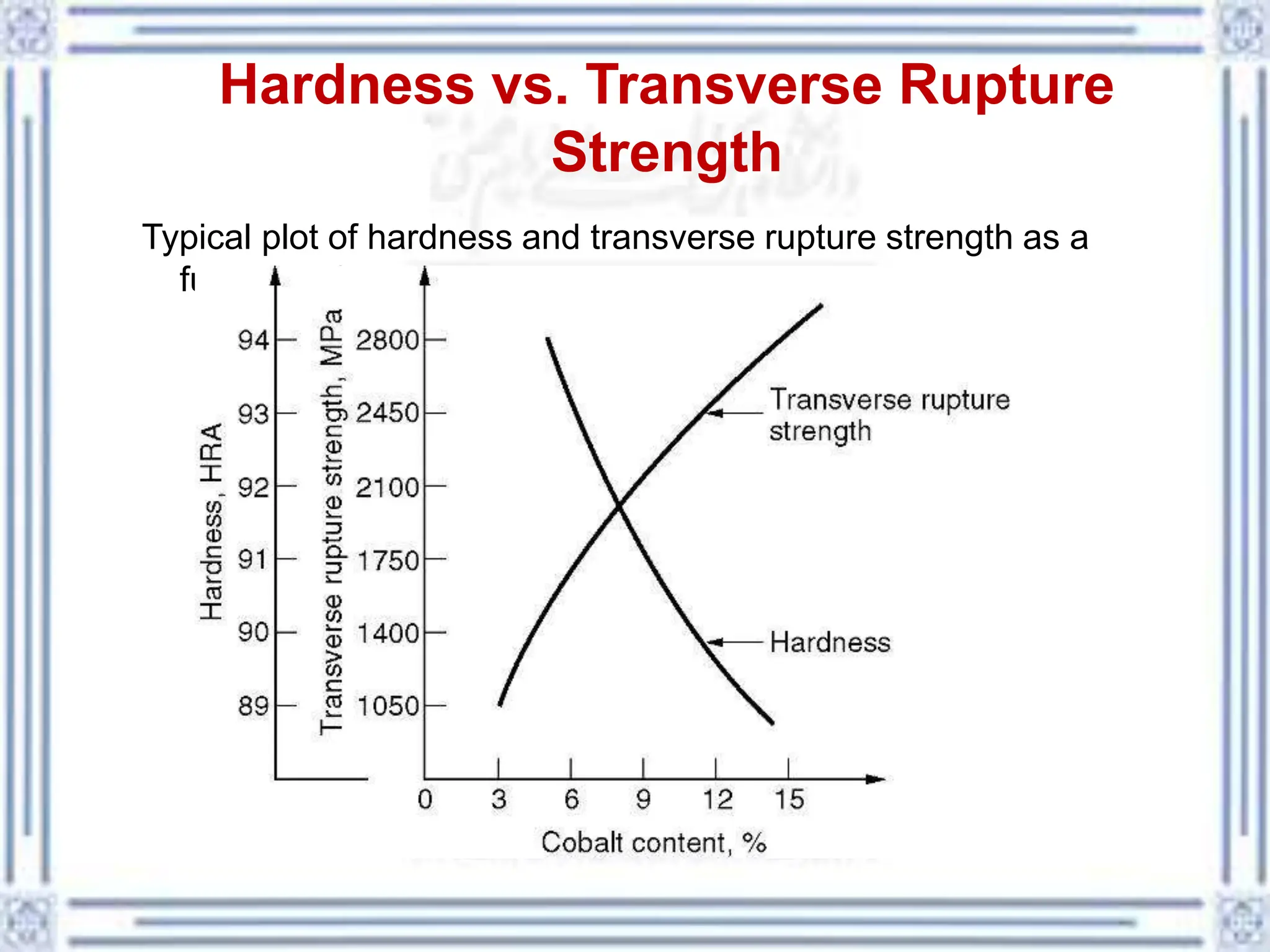 Hardness vs. Transverse Rupture
Strength
Typical plot of hardness and transverse rupture strength as a
function of cobalt content
 