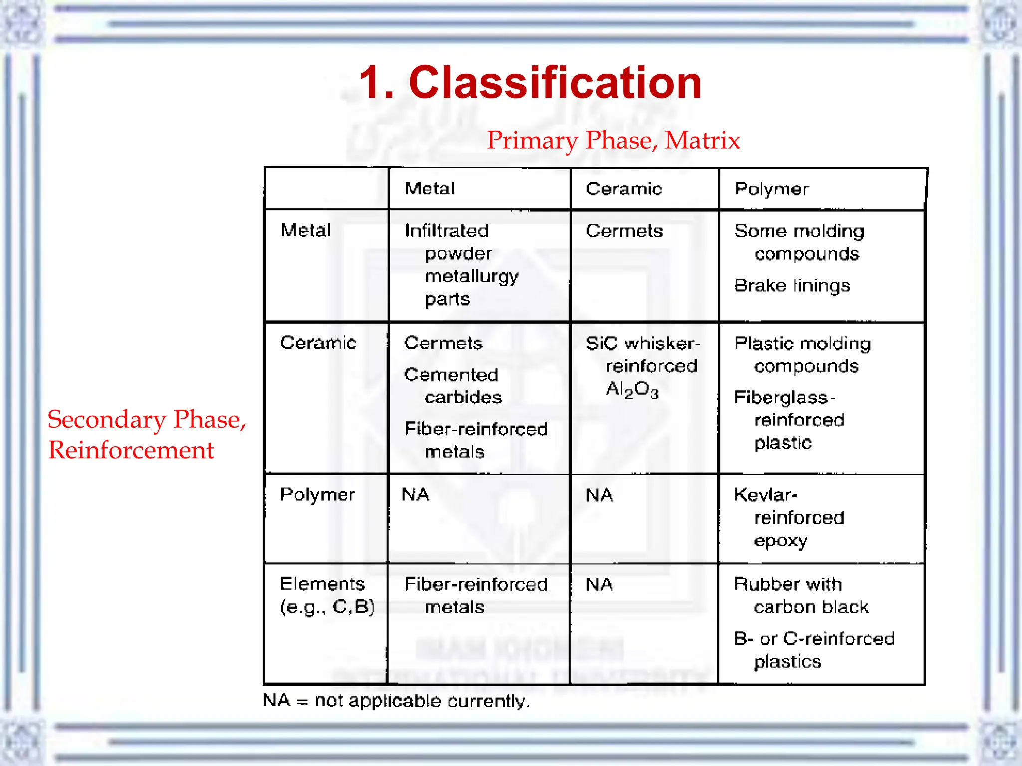 1. Classification
Primary Phase, Matrix
Secondary Phase,
Reinforcement
 