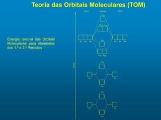 Teoria das Orbitais Moleculares (TOM)
Energia relativa das Orbitais
Moleculares para elementos
dos 1.º e 2.º Períodos
Ener...