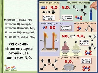 Усі оксиди
нітрогену дуже
отруйні, за
винятком N20.
Нітроген (I) оксид -N20
Нітроген (II) оксид -NO
Нітроген (III) оксид- N203
Нітроген (IV) оксид- N02
Нітроген (V) оксид- N2O5
 
