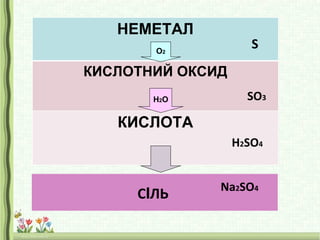 НЕМЕТАЛ
КИСЛОТНИЙ ОКСИД
КИСЛОТА
СІЛЬ
S
SO3
H2SO4
Na2SO4
О2
Н2О
 