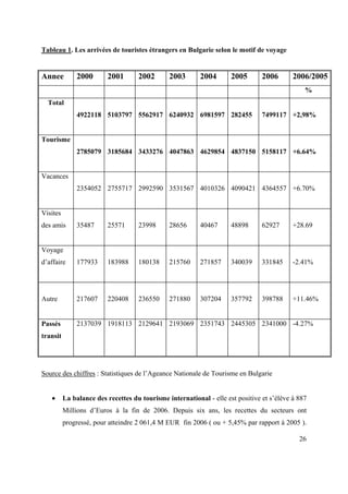 Tableau 1. Les arrivées de touristes étrangers en Bulgarie selon le motif de voyage


Annee         2000       2001       2002       2003       2004       2005       2006       2006/2005
                                                                                               %
  Total
              4922118 5103797 5562917 6240932 6981597 282455                    7499117 +2,98%


Tourisme
              2785079 3185684 3433276 4047863 4629854 4837150 5158117 +6.64%


Vacances
              2354052 2755717 2992590 3531567 4010326 4090421 4364557 +6.70%


Visites
des amis      35487      25571      23998      28656      40467      48898      62927      +28.69


Voyage
d’affaire     177933     183988     180138     215760     271857     340039     331845     -2.41%




Autre         217607     220408     236550     271880     307204     357792     398788     +11.46%


Passés        2137039 1918113 2129641 2193069 2351743 2445305 2341000 -4.27%
transit




Source des chiffres : Statistiques de l’Ageance Nationale de Tourisme en Bulgarie


          La balance des recettes du tourisme international - elle est positive et s’élève à 887
          Millions d’Euros à la fin de 2006. Depuis six ans, les recettes du secteurs ont
          progressé, pour atteindre 2 061,4 M EUR fin 2006 ( ou + 5,45% par rapport à 2005 ).

                                                                                             26
 
