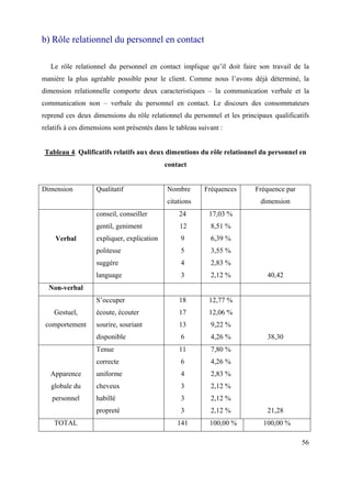 b) Rôle relationnel du personnel en contact

   Le rôle relationnel du personnel en contact implique qu’il doit faire son travail de la
manière la plus agréable possible pour le client. Comme nous l’avons déjà déterminé, la
dimension relationnelle comporte deux caracteristiques – la communication verbale et la
communication non – verbale du personnel en contact. Le discours des consommateurs
reprend ces deux dimensions du rôle relationnel du personnel et les principaux qualificatifs
relatifs à ces dimensions sont présentés dans le tableau suivant :


 Tableau 4. Qalificatifs relatifs aux deux dimentions du rôle relationnel du personnel en
                                            contact


Dimension          Qualitatif                Nombre        Fréquences    Fréquence par
                                             citations                     dimension
                   conseil, conseiller            24         17,03 %
                   gentil, geniment               12         8,51 %
    Verbal         expliquer, explication         9          6,39 %
                   politesse                      5          3,55 %
                   suggère                        4          2,83 %
                   language                       3          2,12 %          40,42
  Non-verbal
                   S’occuper                      18         12,77 %
    Gestuel,       écoute, écouter                17         12,06 %
 comportement      sourire, souriant              13         9,22 %
                   disponible                     6          4,26 %          38,30
                   Tenue                          11         7,80 %
                   correcte                       6          4,26 %
   Apparence       uniforme                       4          2,83 %
   globale du      cheveux                        3          2,12 %
   personnel       habillé                        3          2,12 %
                   propreté                       3          2,12 %          21,28
    TOTAL                                        141         100,00 %       100,00 %

                                                                                         56
 