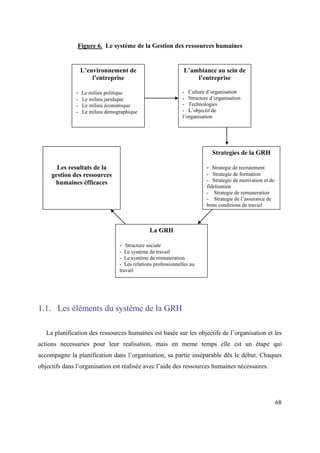 Figure 6. Le système de la Gestion des ressources humaines


                L’environnement de                              L’ambiance au sein de
                    l’entreprise                                    l’entreprise

               - Le milieu politique                           - Culture d’organisation
               - Le milieu juridique                           - Structure d’organisation
               - Le milieu économique                          - Technologies
               - Le milieu démographique                       - L’objectif de
                                                               l’organisation




                                                                            Strategies de la GRH

       Les resultats de la                                               - Strategie de recrutement
     gestion des ressources                                              - Strategie de formation
      humaines éfficaces                                                 - Strategie de motivation et de
                                                                         fidelisation
                                                                         - Strategie de remuneration
                                                                         - Strategie de l’assurance de
                                                                         bons conditions de travail



                                                La GRH

                                  - Structure sociale
                                  - Le système de travail
                                  - Le système de remuneration
                                  - Les relations professionnelles au
                                  travail




1.1. Les éléments du système de la GRH

   La planification des ressources humaines est basée sur les objectifs de l’organisation et les
actions necessaries pour leur realisation, mais en meme temps elle est un étape qui
accompagne la planification dans l’organisation, sa partie inséparable dès le début. Chaques
objectifs dans l’organisation est réalisée avec l’aide des ressources humaines nécessaires.




                                                                                                           68
 
