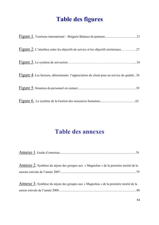 Table des figures

Figure 1. Tourisme international – Bulgarie Balance de paiment........................................21


Figure 2. L’interface entre les objectifs de service et les objectifs territoriaux……….......27


Figure 3. Le système de servuction……………………………………………………......34


Figure 4. Les facteurs, déterminants                   l’appreciation du client pour un service de qualité...36



Figure 5. Situation du personnel en contact.........................................................................39


Figure 6.         Le système de la Gestion des ressources humaines............................................62




                                      Table des annexes


Annexe 1. Guide d’entretien...............................................................................................78


Annexe 2. Synthèse du séjour des groupes aux                          « Magnolias » de la première moitié de la
saisons estivale de l’année 2007...............................................................................................79


Annexe 3. Synthèse du séjour des groupes aux « Magnolias » de la première moitié de la
saison estivale de l’année 2008.................................................................................................80

                                                                                                                              84
 